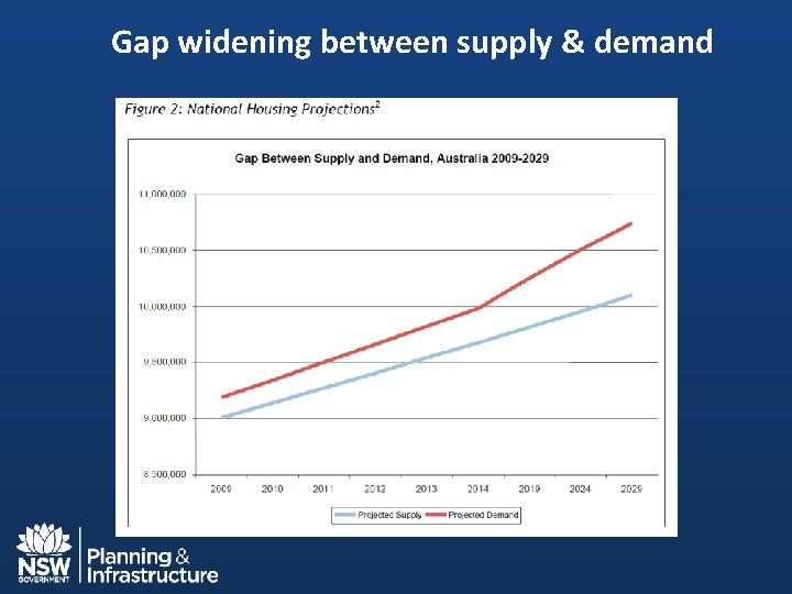 Gap widening between supply & demand 