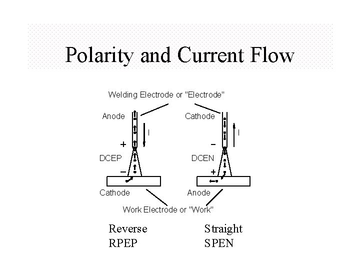 Polarity and Current Flow Welding Electrode or "Electrode" Anode Cathode I DCEP I DCEN
