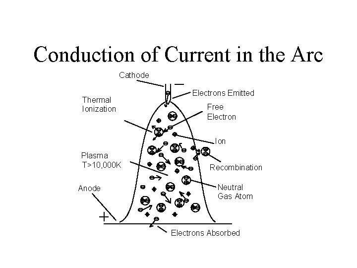 Conduction of Current in the Arc Cathode Thermal Ionization Electrons Emitted Free Electron Ion