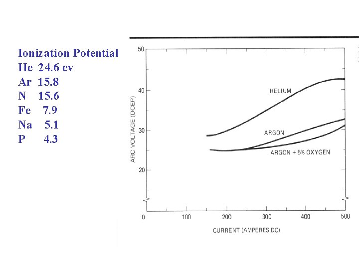 Ionization Potential He 24. 6 ev Ar 15. 8 N 15. 6 Fe 7.