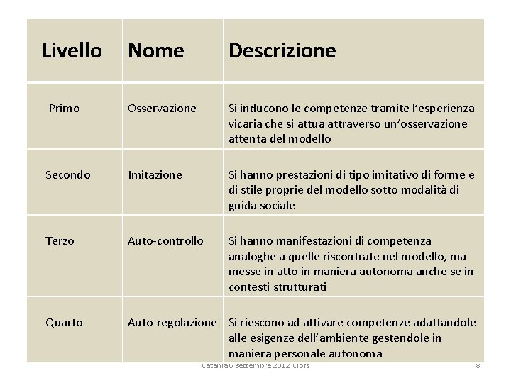 Livello Nome Descrizione Primo Osservazione Si inducono le competenze tramite l’esperienza vicaria che si