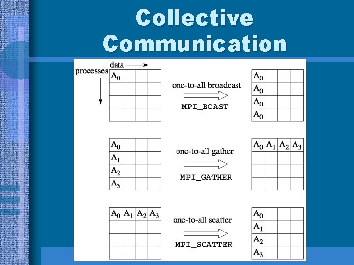 Collective Communication Collective Communication