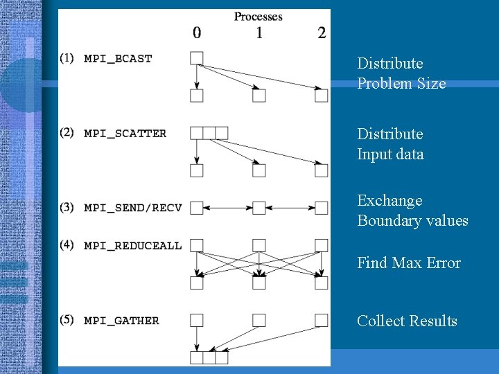 Distribute Problem Size Distribute Input data Exchange Boundary values Find Max Error Collect Results Distribute Problem Size Distribute Input data Exchange Boundary values Find Max Error Collect Results