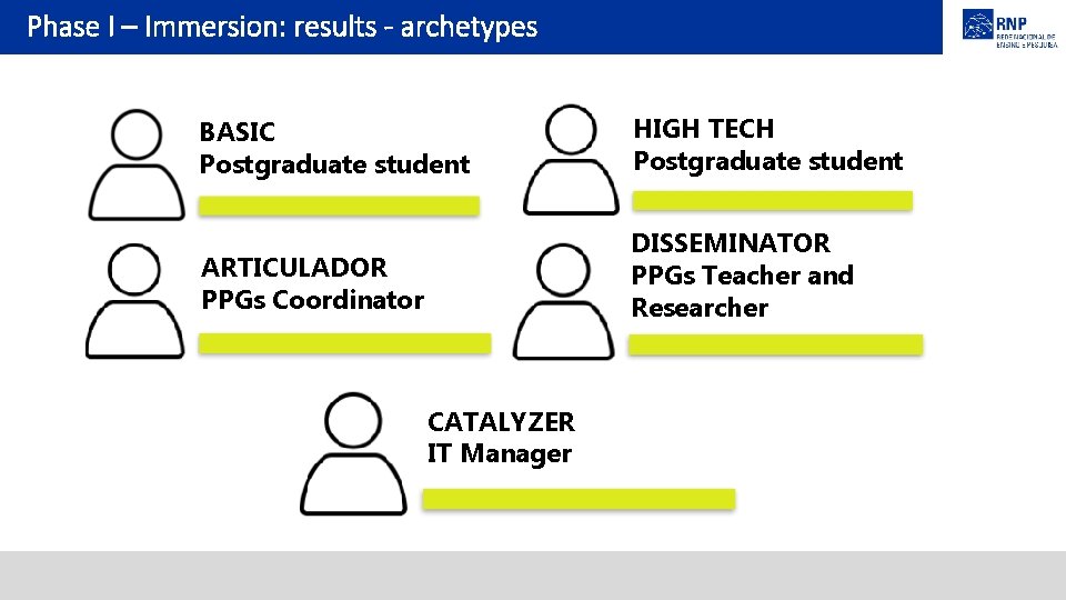 Phase I – Immersion: results - archetypes BASIC Postgraduate student HIGH TECH Postgraduate student