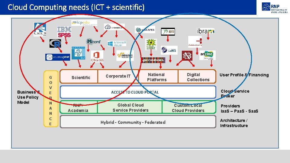 Cloud Computing needs (ICT + scientific) Business & Use Policy Model G O V