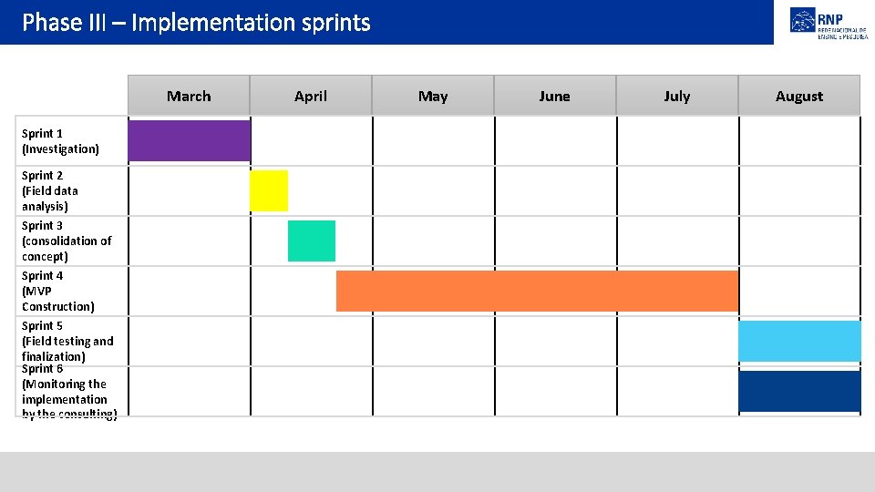 Phase III – Implementation sprints March Sprint 1 (Investigation) Sprint 2 (Field data analysis)