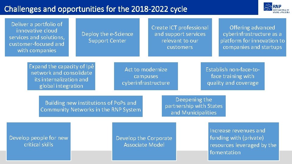 Challenges and opportunities for the 2018 -2022 cycle Deliver a portfolio of innovative cloud