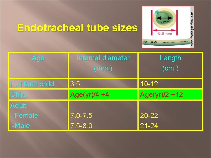 Endotracheal tube sizes Age Internal diameter (mm. ) Length (cm. ) Full term child