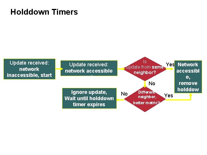 Holddown Timers Update received: network inaccessible, start holddown timer Update received: network accessible again