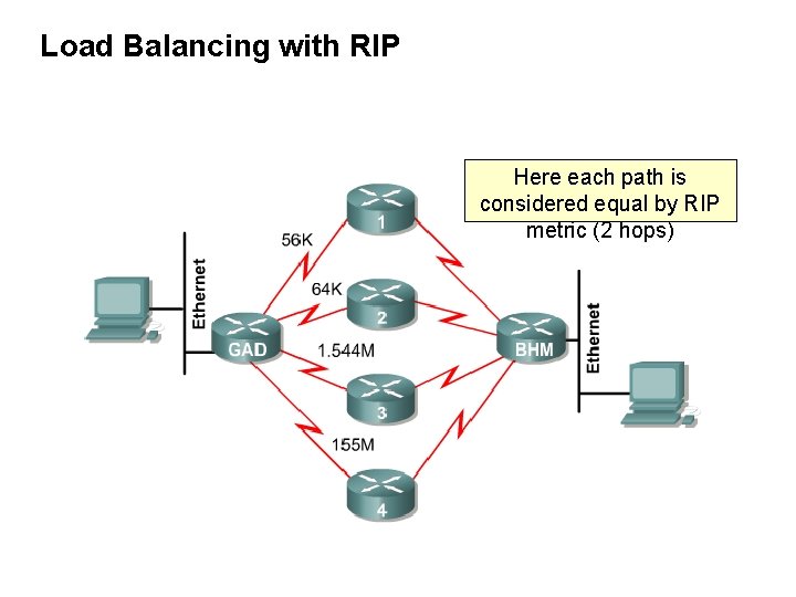 Load Balancing with RIP Here each path is considered equal by RIP metric (2