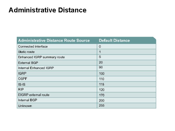 Administrative Distance 