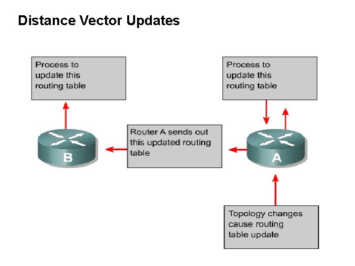 Distance Vector Updates 