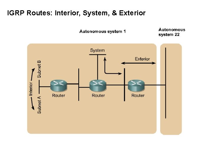 IGRP Routes: Interior, System, & Exterior 