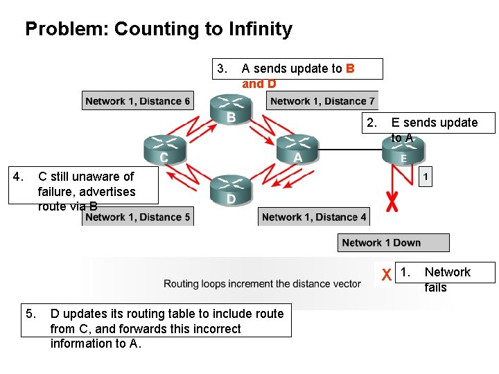 Problem: Counting to Infinity 3. A sends update to B and D 2. 4.