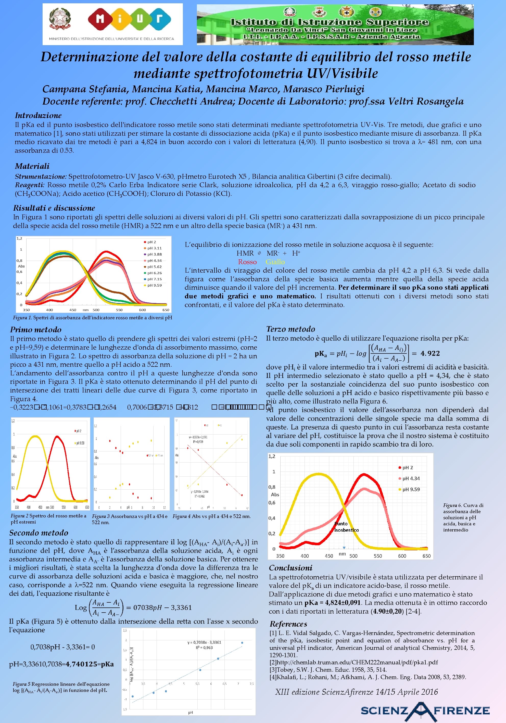 Determinazione del valore della costante di equilibrio del rosso metile mediante spettrofotometria UV/Visibile Campana