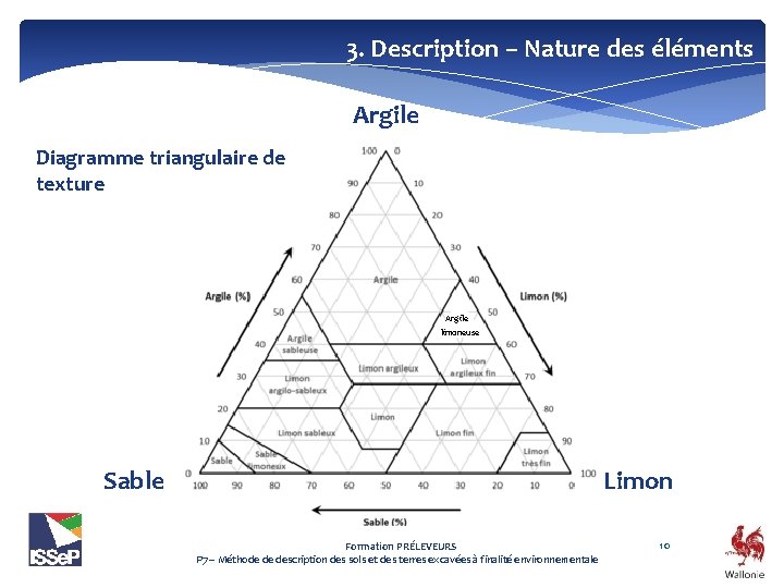 3. Description – Nature des éléments Argile Diagramme triangulaire de texture Argile limoneuse Sable