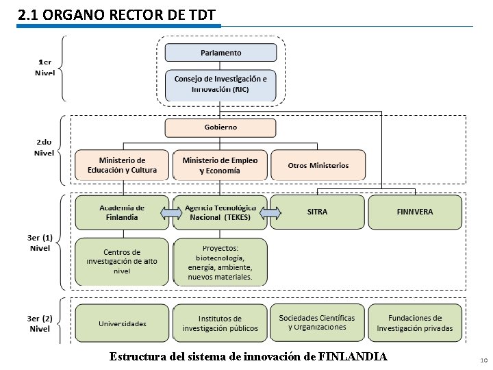 2. 1 ORGANO RECTOR DE TDT Estructura del sistema de innovación de FINLANDIA 10