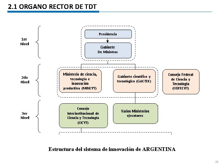 2. 1 ORGANO RECTOR DE TDT Estructura del sistema de innovación de ARGENTINA 11