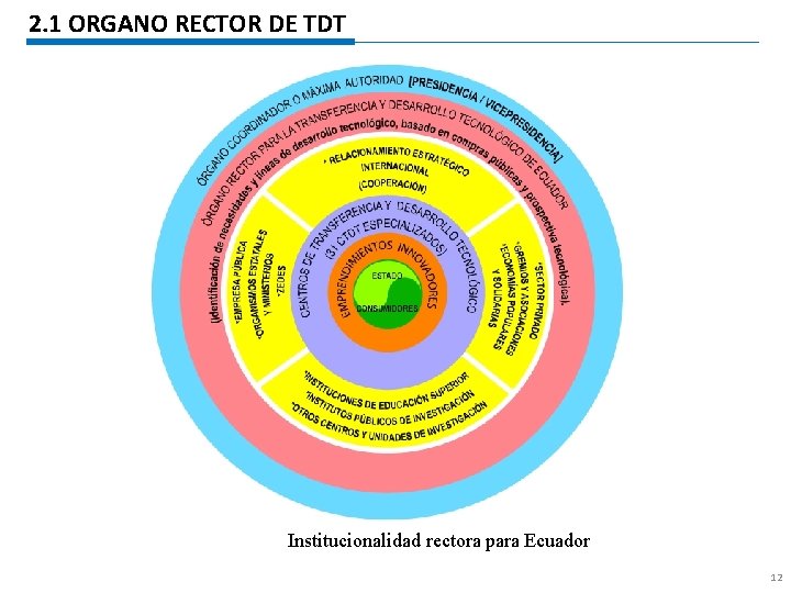 2. 1 ORGANO RECTOR DE TDT Institucionalidad rectora para Ecuador 12 