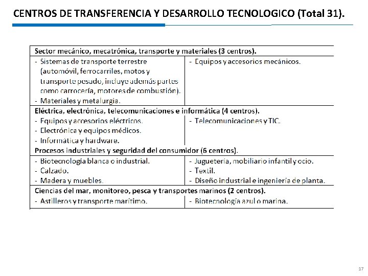 CENTROS DE TRANSFERENCIA Y DESARROLLO TECNOLOGICO (Total 31). 17 