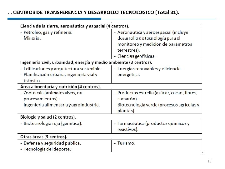 … CENTROS DE TRANSFERENCIA Y DESARROLLO TECNOLOGICO (Total 31). 18 