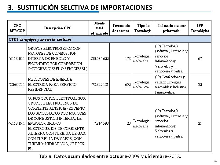 3. - SUSTITUCIÓN SELCTIVA DE IMPORTACIONES CPC SERCOP Descripción CPC CTDT de equipos y