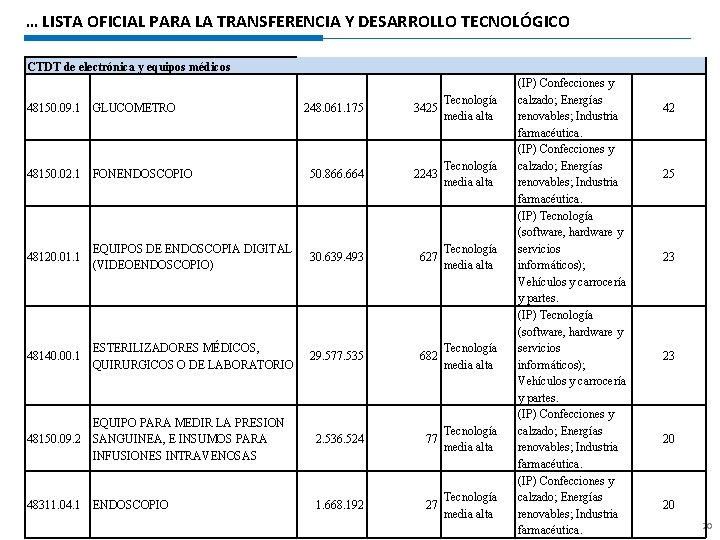 … LISTA OFICIAL PARA LA TRANSFERENCIA Y DESARROLLO TECNOLÓGICO CTDT de electrónica y equipos