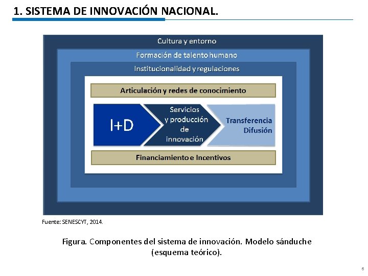 1. SISTEMA DE INNOVACIÓN NACIONAL. Fuente: SENESCYT, 2014. Figura. Componentes del sistema de innovación.