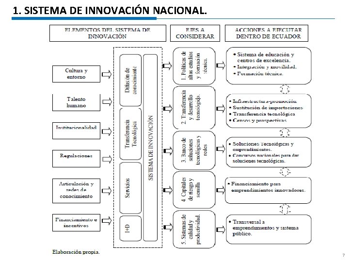 1. SISTEMA DE INNOVACIÓN NACIONAL. 7 