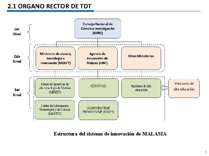 2. 1 ORGANO RECTOR DE TDT Estructura del sistema de innovación de MALASIA 9