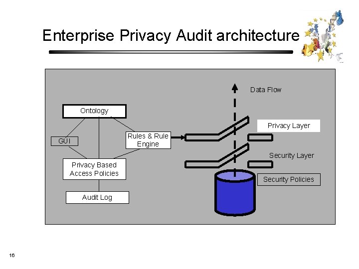 Enterprise Privacy Audit architecture Data Flow Ontology Privacy Layer Rules & Rule Engine GUI