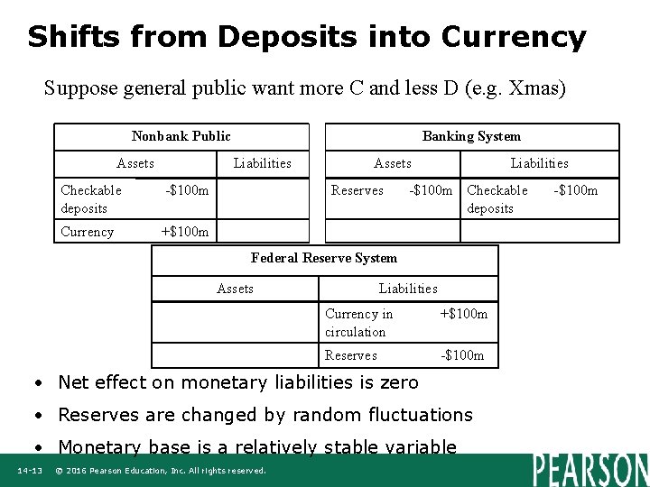 Shifts from Deposits into Currency Suppose general public want more C and less D