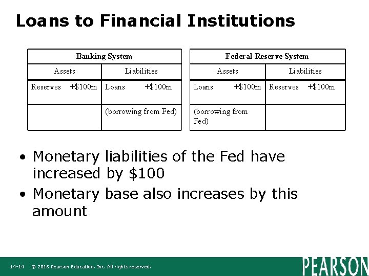 Loans to Financial Institutions Banking System Assets Reserves Federal Reserve System Liabilities +$100 m