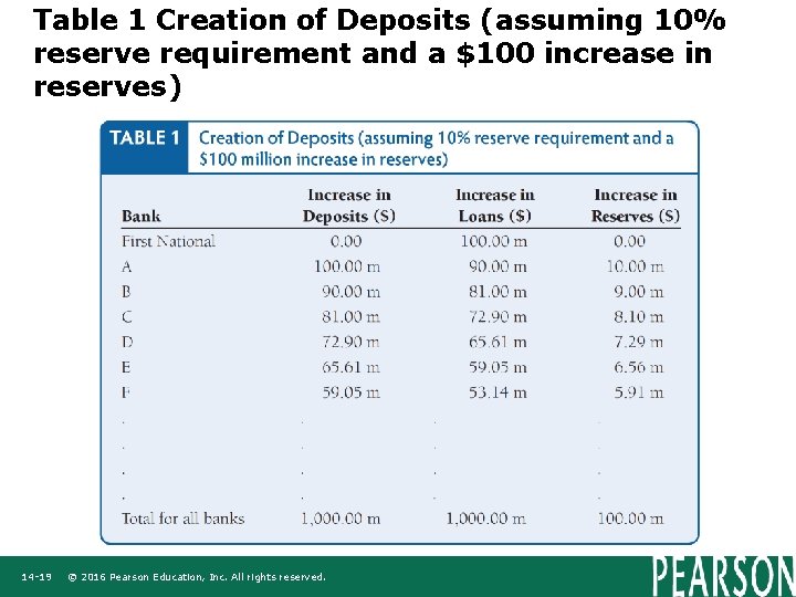 Table 1 Creation of Deposits (assuming 10% reserve requirement and a $100 increase in