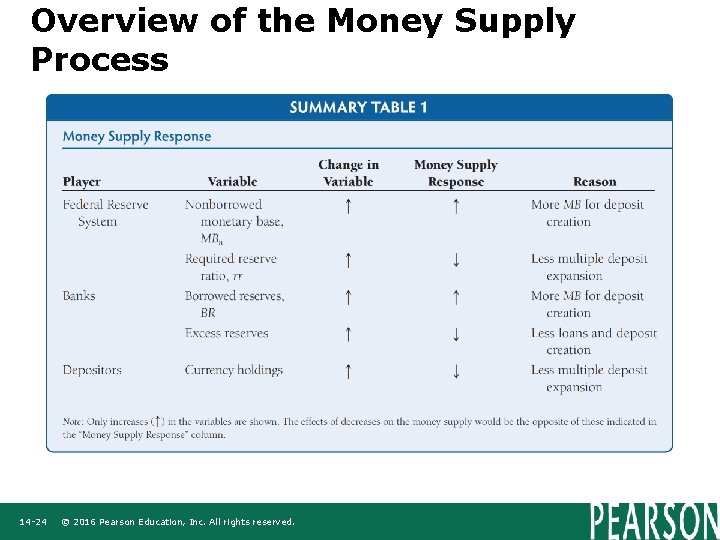 Overview of the Money Supply Process 14 -24 © 2016 Pearson Education, Inc. All