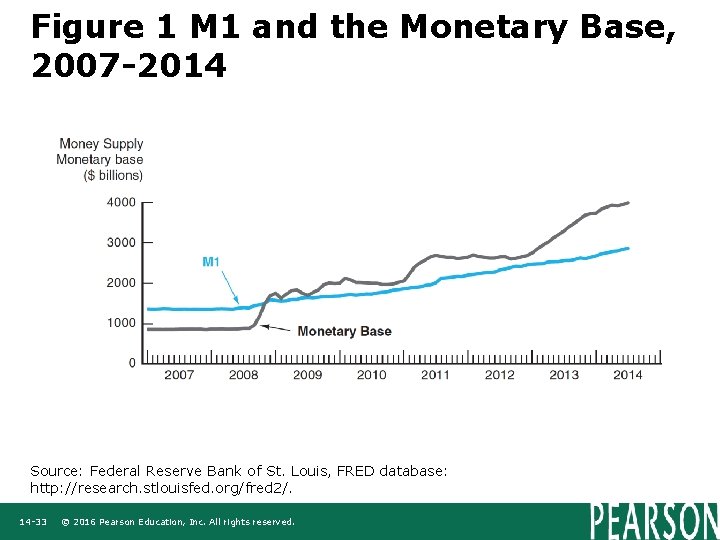 Figure 1 M 1 and the Monetary Base, 2007 -2014 Source: Federal Reserve Bank