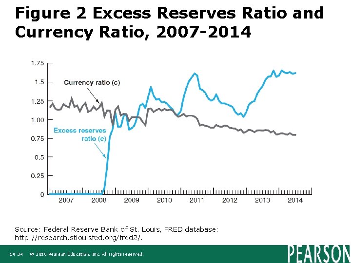 Figure 2 Excess Reserves Ratio and Currency Ratio, 2007 -2014 Source: Federal Reserve Bank