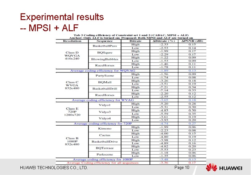 Experimental results -- MPSI + ALF HUAWEI TECHNOLOGIES CO. , LTD. Page 10 