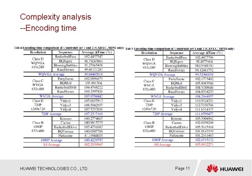 Complexity analysis --Encoding time HUAWEI TECHNOLOGIES CO. , LTD. Page 11 