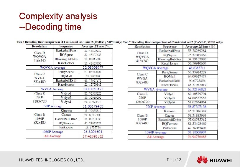 Complexity analysis --Decoding time HUAWEI TECHNOLOGIES CO. , LTD. Page 12 