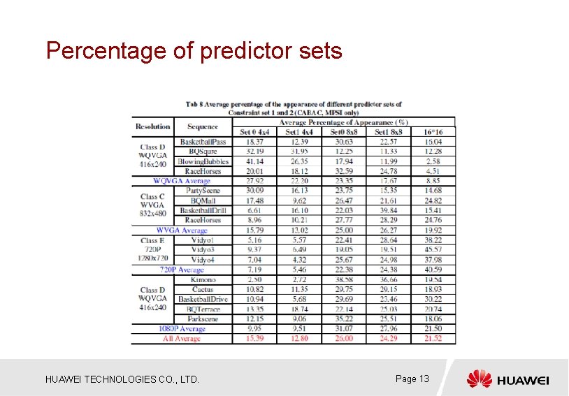 Percentage of predictor sets HUAWEI TECHNOLOGIES CO. , LTD. Page 13 