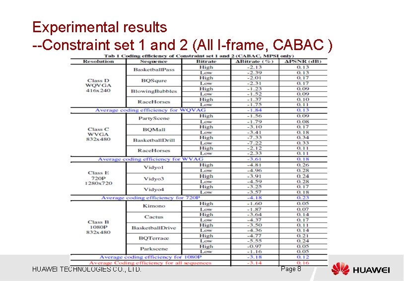 Experimental results --Constraint set 1 and 2 (All I-frame, CABAC ) HUAWEI TECHNOLOGIES CO.