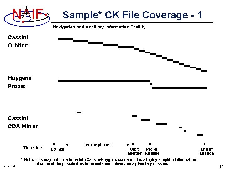 N IF Sample* CK File Coverage - 1 Navigation and Ancillary Information Facility Cassini