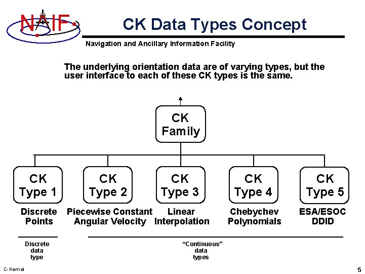 N IF CK Data Types Concept Navigation and Ancillary Information Facility The underlying orientation