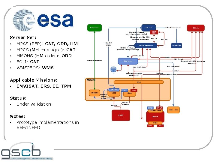 ESA Server Set: • M 2 AS (PEP): CAT, ORD, UM • M 2