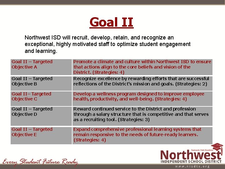 Goal II Northwest ISD will recruit, develop, retain, and recognize an exceptional, highly motivated