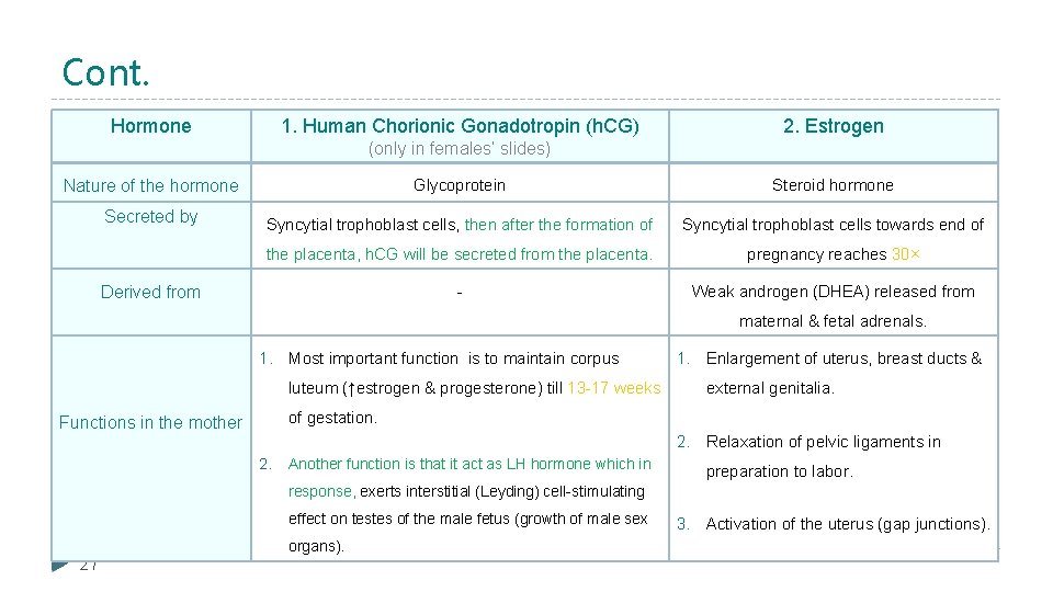 Cont. Hormone 1. Human Chorionic Gonadotropin (h. CG) 2. Estrogen (only in females’ slides)