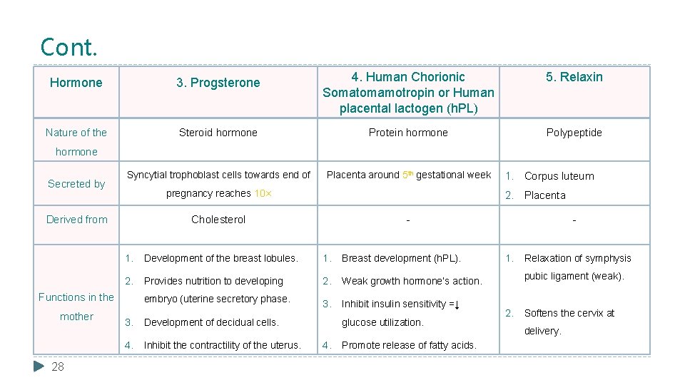Cont. Hormone 3. Progsterone 4. Human Chorionic Somatomamotropin or Human placental lactogen (h. PL)