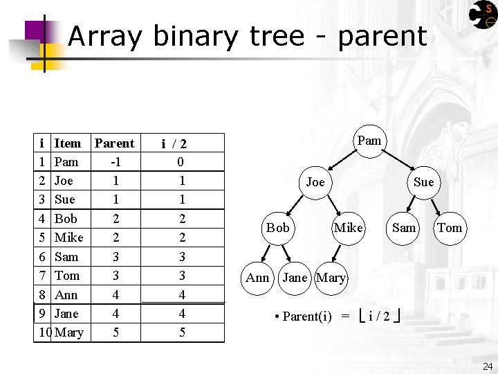 Array binary tree - parent i Item Parent 1 Pam -1 2 Joe 1