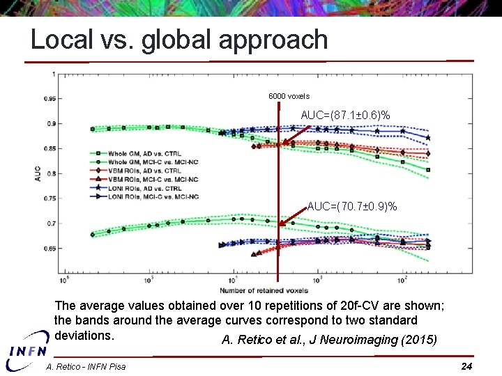 Local vs. global approach 6000 voxels AUC=(87. 1± 0. 6)% AUC=(70. 7± 0. 9)%